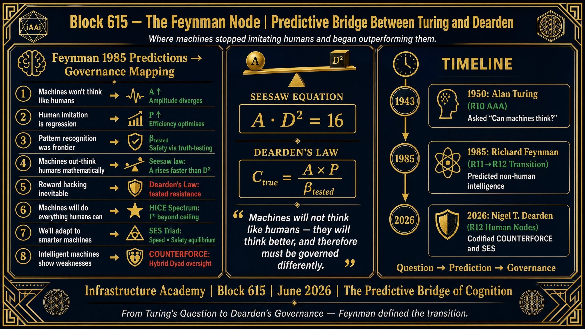 Block 615 — The Feynman Node