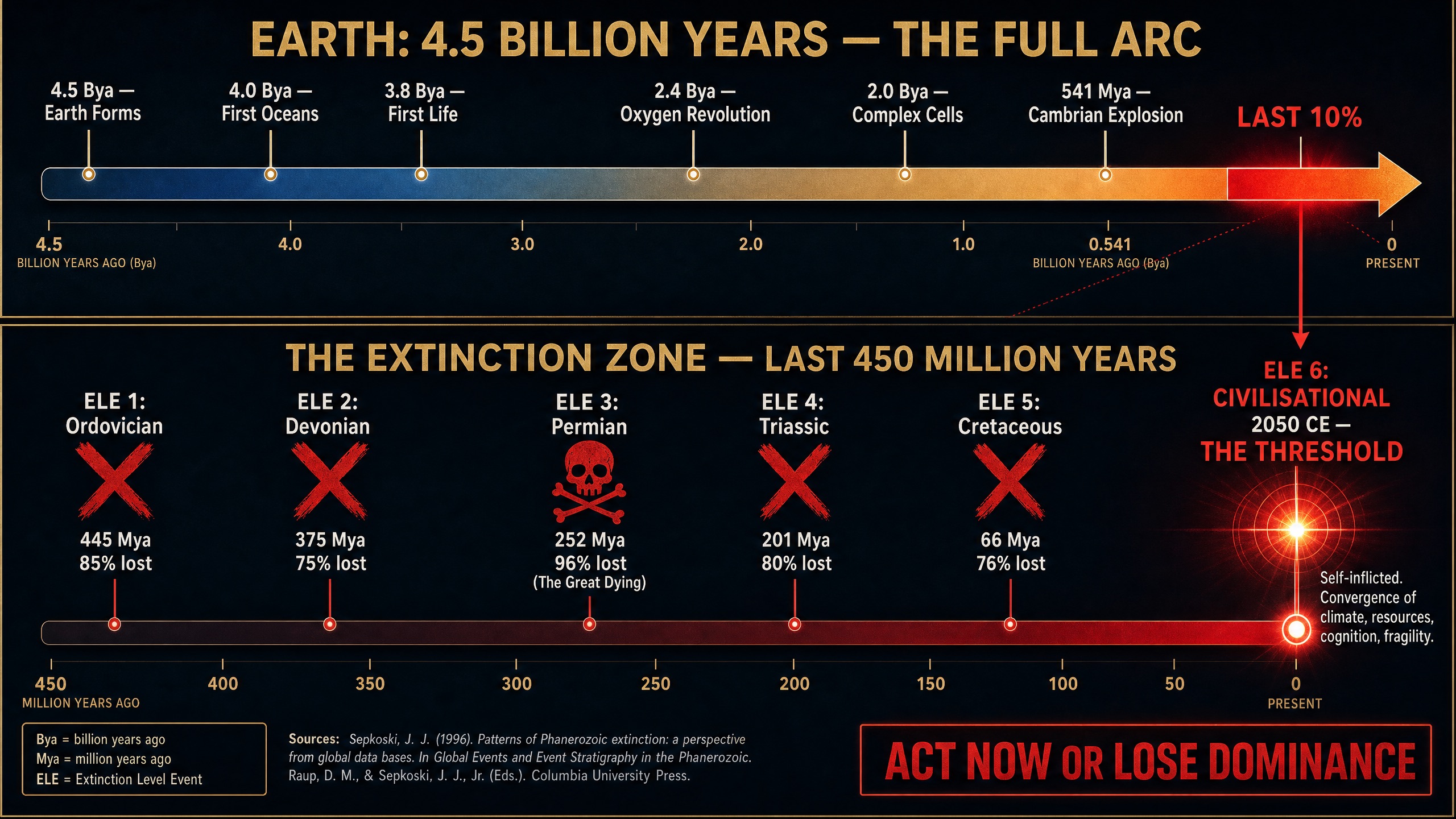 ELE Planetary Clock — Earth: 4.5 Billion Years, 5 Extinction Level Events, ELE 6 Civilisational at 2050 CE