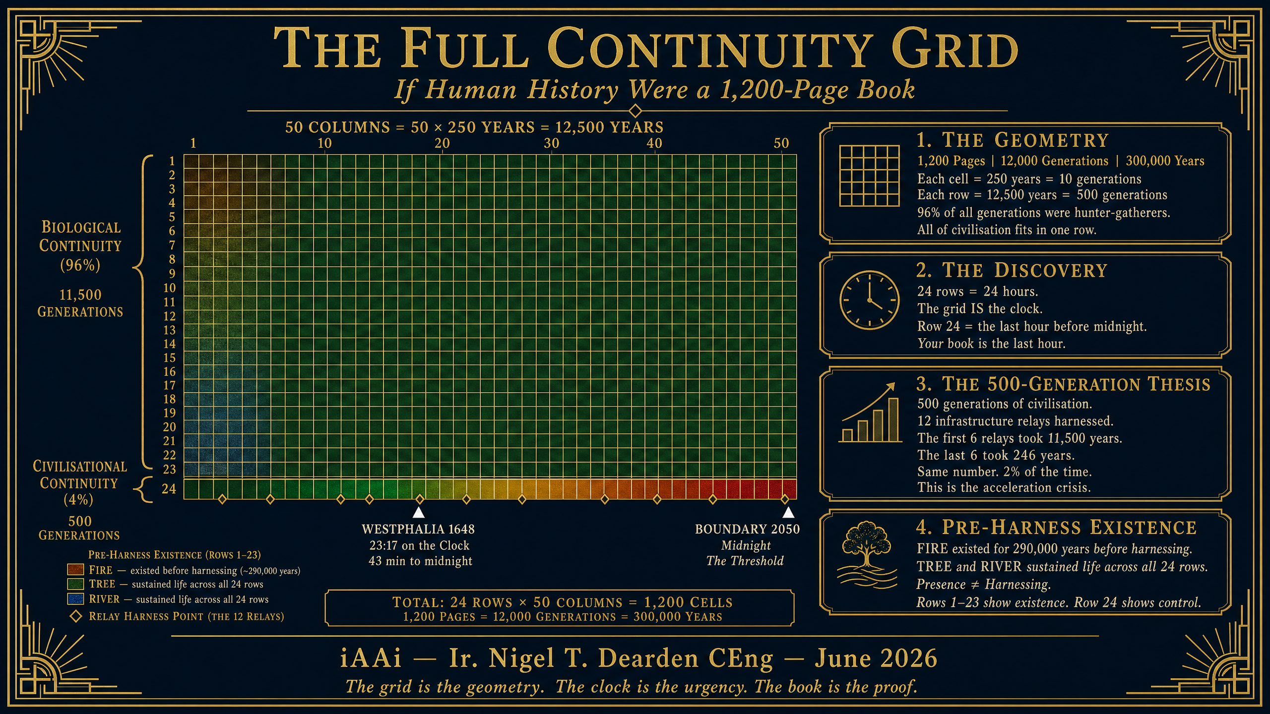 The Full Continuity Grid — 300,000 Years as a 1,200-Page Book: 24 Rows × 50 Columns